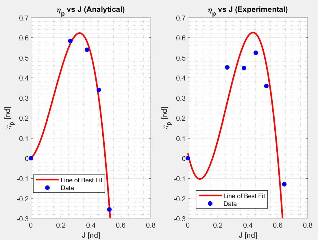 Aircraft Propeller — Design, Print, and Wind Tunnel Test project image
