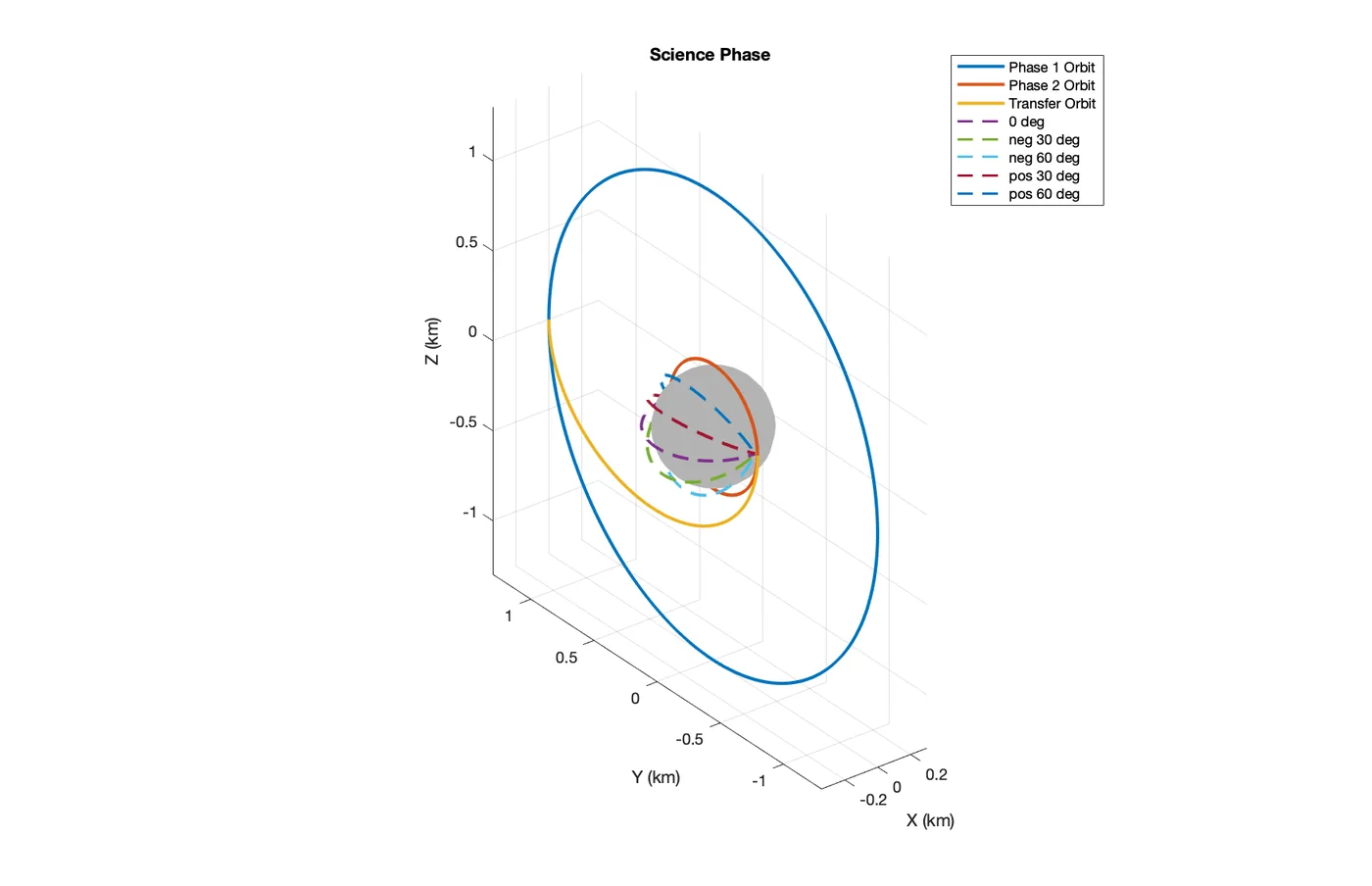 Asteroid Orbit Design project image