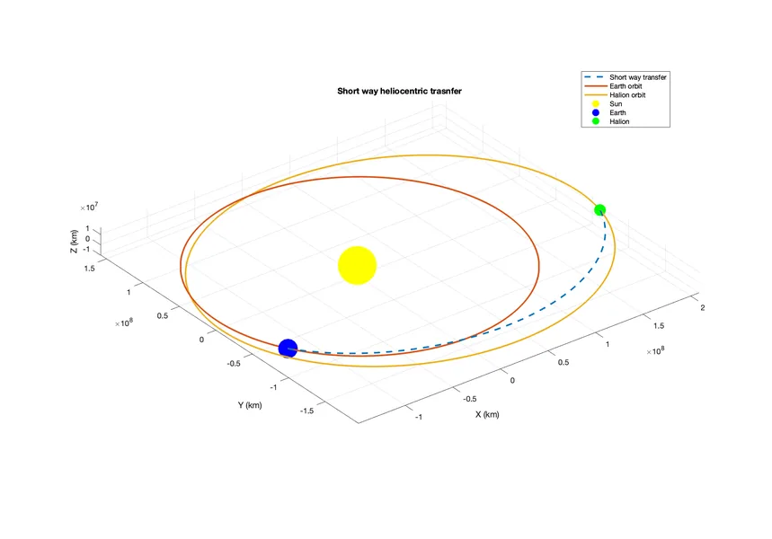 Asteroid Orbit Design thumbnail