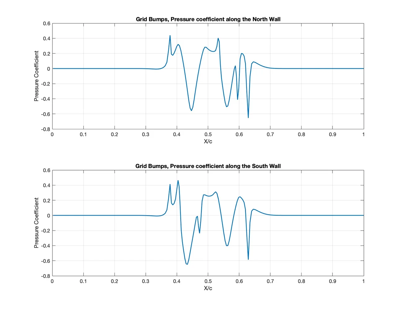 2D CFD Solver — Grid Bump & Half-Cylinder Flows project image