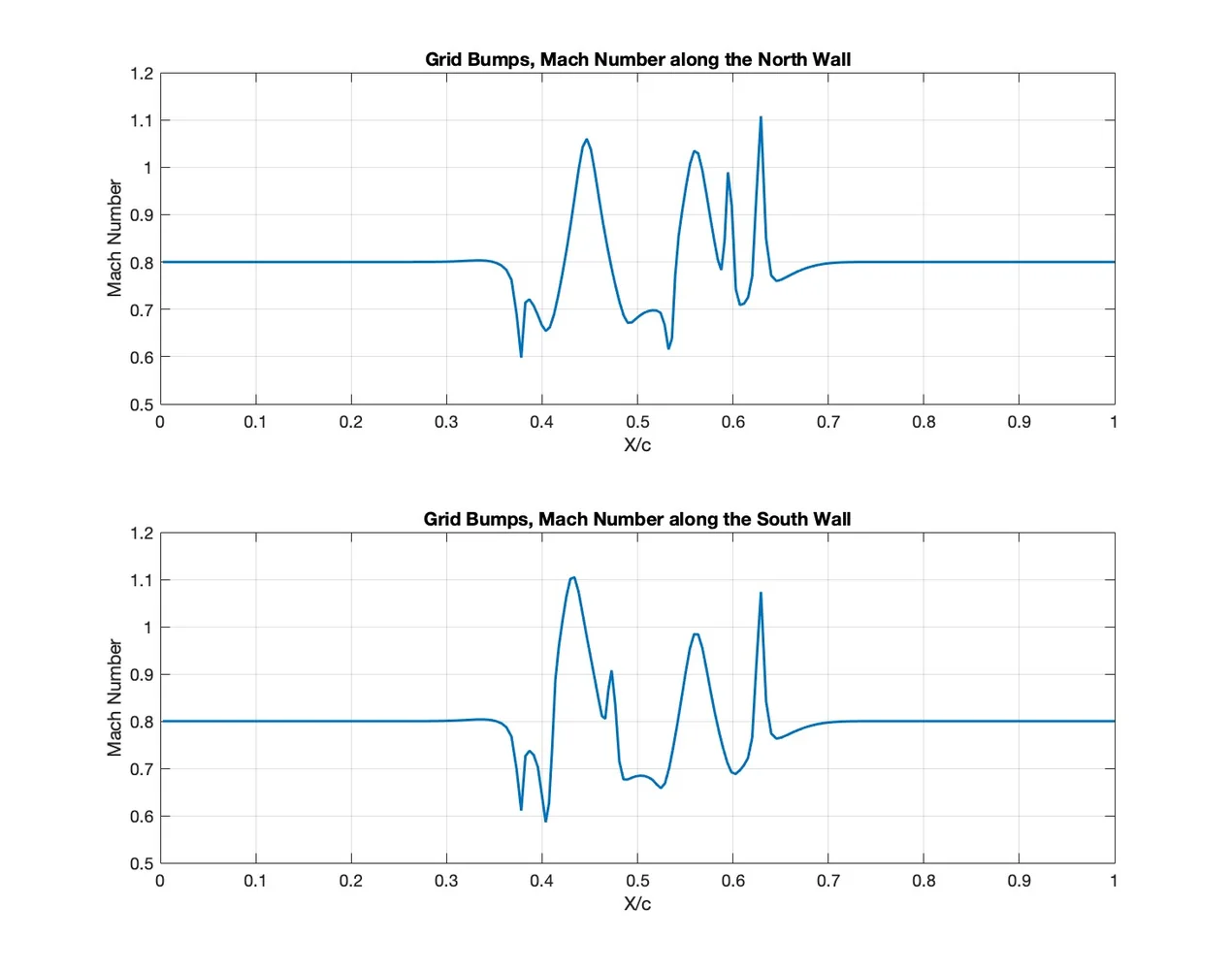2D CFD Solver — Grid Bump & Half-Cylinder Flows project image