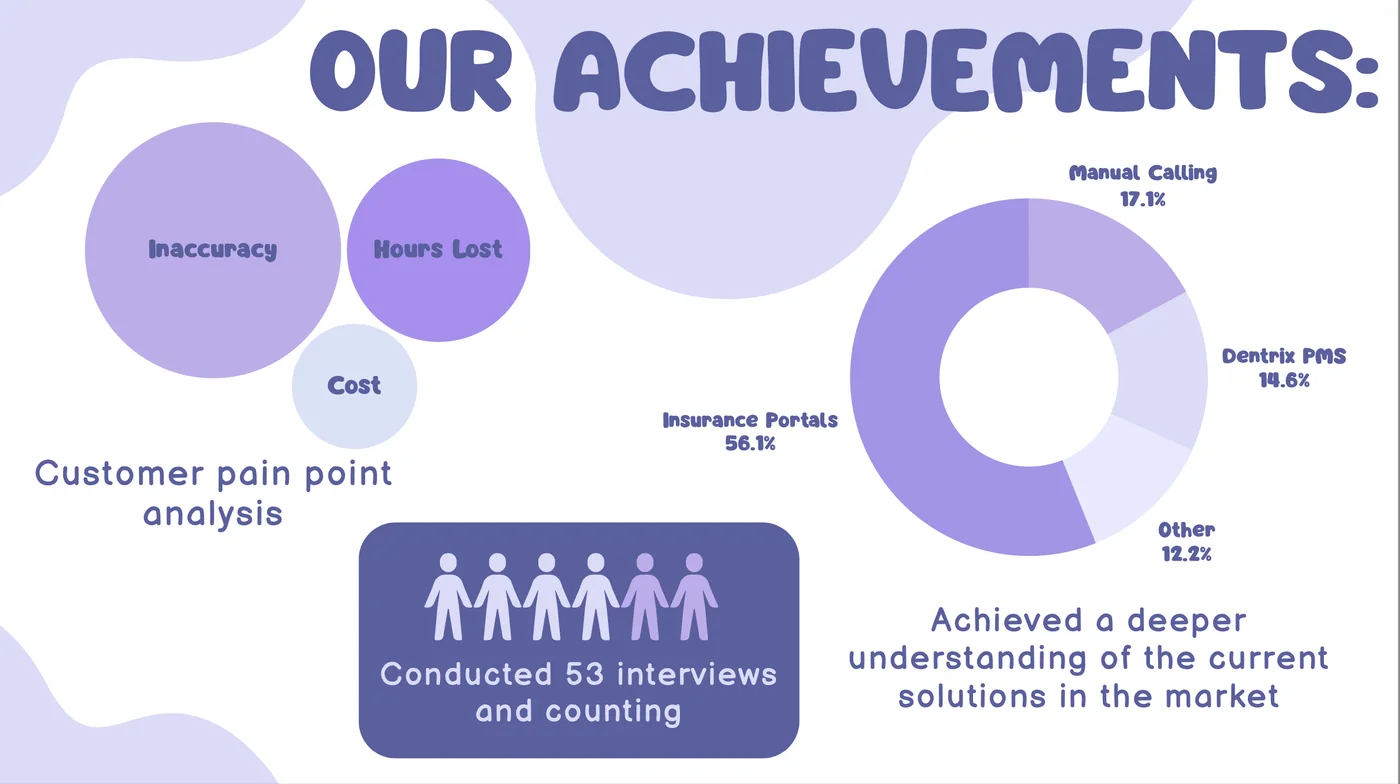 DentalHold — Startup Customer Discovery project image